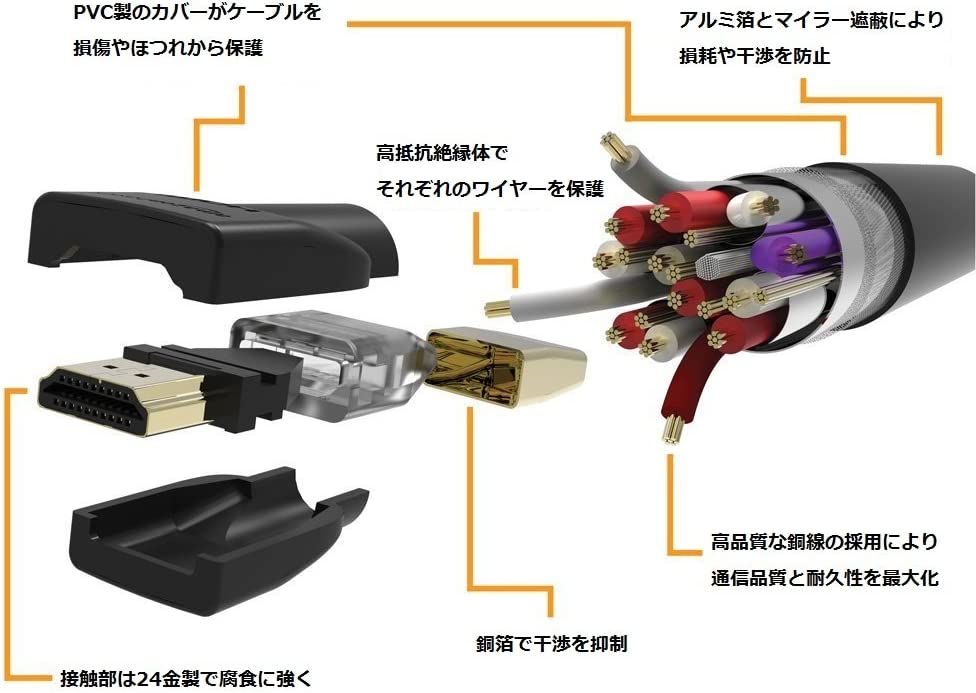 Amazonベーシック ハイスピードHDMIケーブル 1.8m (タイプAオス - タイプAオス)